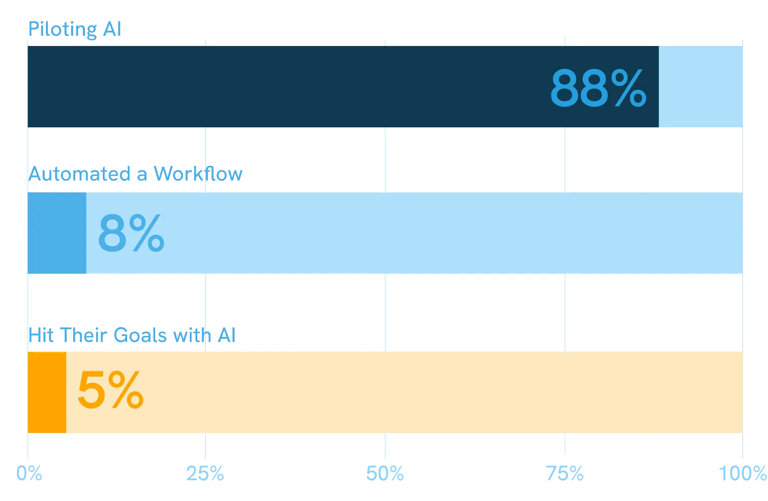 Horizontal bar chart titled ‘Real Estate AI Adoption is Ahead of Outcomes (2025)’ showing 88% of firms piloting AI, 8% having automated a workflow, and only 5% reporting they hit their AI goals.