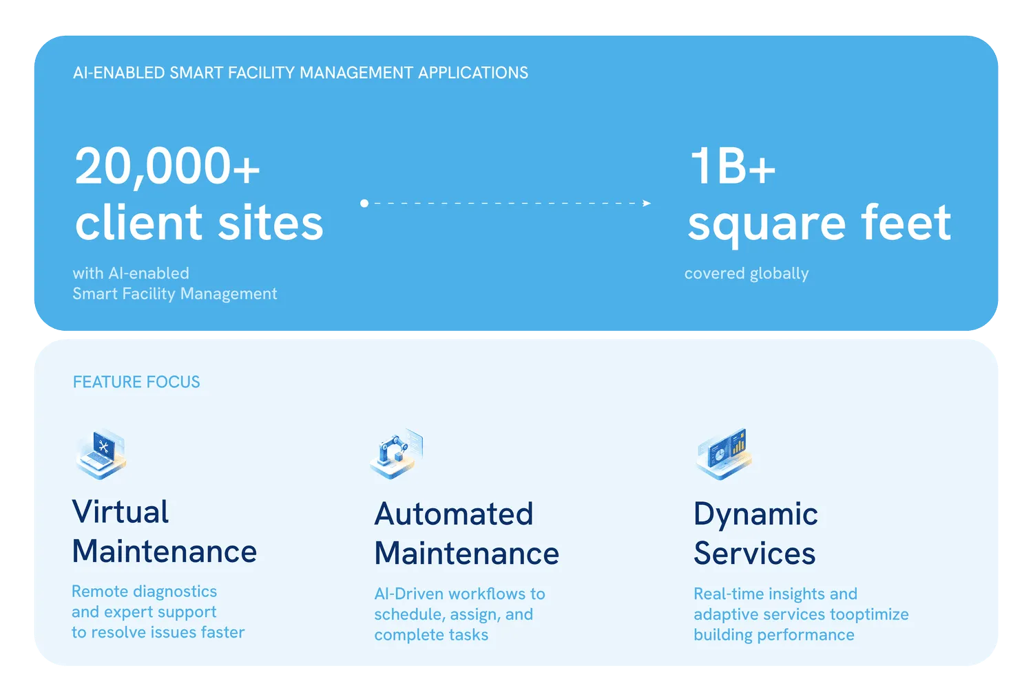 CBRE’s AI-enabled Smart Facility Management now covers more than 20,000 sites and 1 billion square feet worldwide — one of the clearest signs the category has moved past the pilot stage. (Source: CBRE)